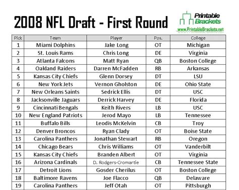 draft 2008|2008 draft grades nfl.